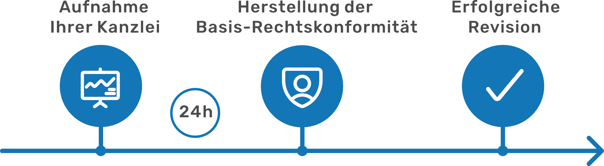 DfN - Datenschutz für Notare - In 3 Schritten zur sicheren Revision